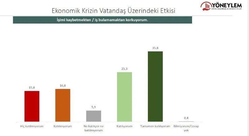 Halkın yüzde 95'i: acil çözülmesi gereken sorun, ‘ekonomik kriz, enflasyon ve geçim sıkıntısı’ - Resim: 8