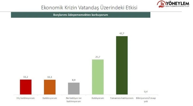 Halkın yüzde 95'i: acil çözülmesi gereken sorun, ‘ekonomik kriz, enflasyon ve geçim sıkıntısı’ - Resim: 9