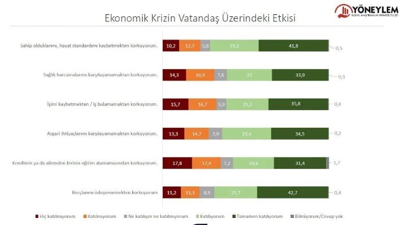 Halkın yüzde 95'i: acil çözülmesi gereken sorun, ‘ekonomik kriz, enflasyon ve geçim sıkıntısı’ - Resim: 11