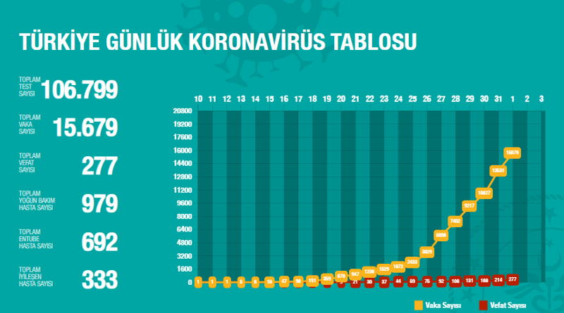 Sağlık Bakanı: İstanbul'daki koronavirüs vaka sayısı 8 bin 852 - Resim : 2