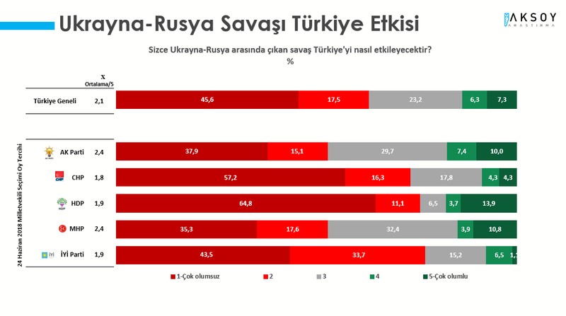 Son ankete göre AKP'de düşüş devam ediyor: Yüzde 30 - Resim : 3