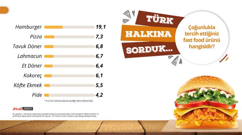 Türkiye'nin ‘fast food’ tercihi: 'Yerli ve milli' lezzetler geride kaldı - Resim: 9