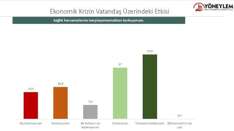 Halkın yüzde 95'i: acil çözülmesi gereken sorun, ‘ekonomik kriz, enflasyon ve geçim sıkıntısı’ - Resim: 10