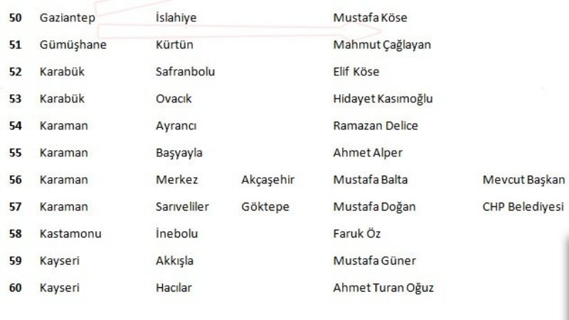 CHP'de 4'ü büyükşehir 4'ü il 102 aday belirlendi - Resim: 7