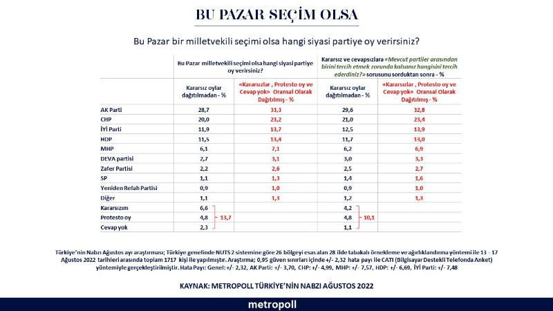 Metropoll Anketi: AKP, CHP'nin 10 puan önünde - Resim: 10