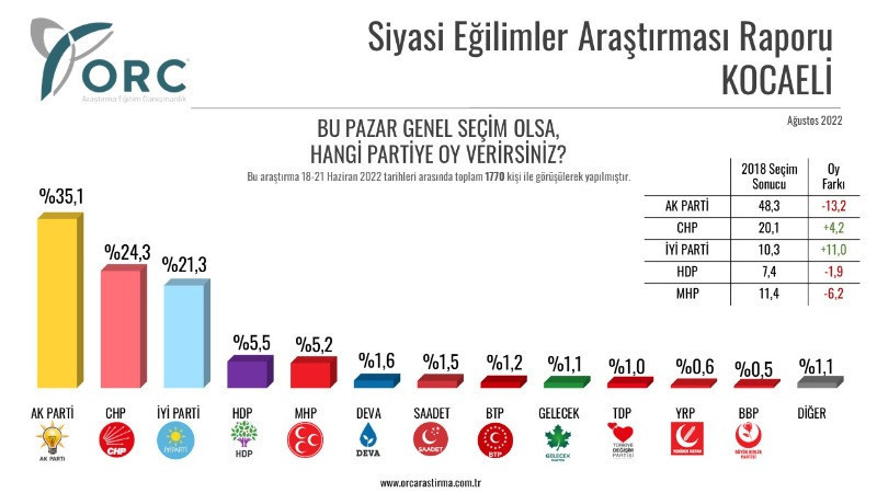 AKP büyükşehirlerde eridi - Resim: 6