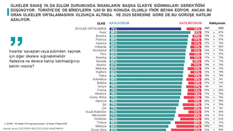 Ipsos'un araştırması: Sınırların mültecilere kapatılmasını en fazla destekleyen ülke Türkiye - Resim: 2