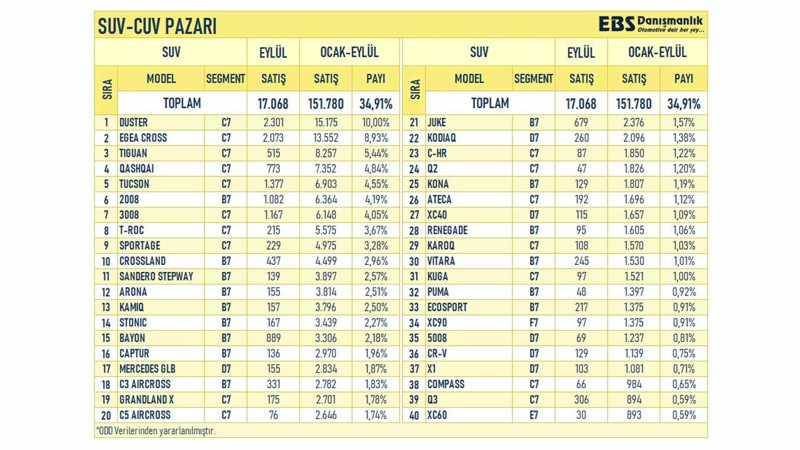 Eylül ayında Türkiye'de en çok hangi otomobil ve SUV modelleri satıldı? - Resim : 2