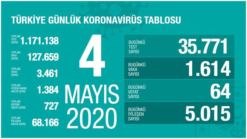 Türkiye'nin koronavirüs tablosu: 65 kayıp, 35 bin 771 yeni test - Resim : 1
