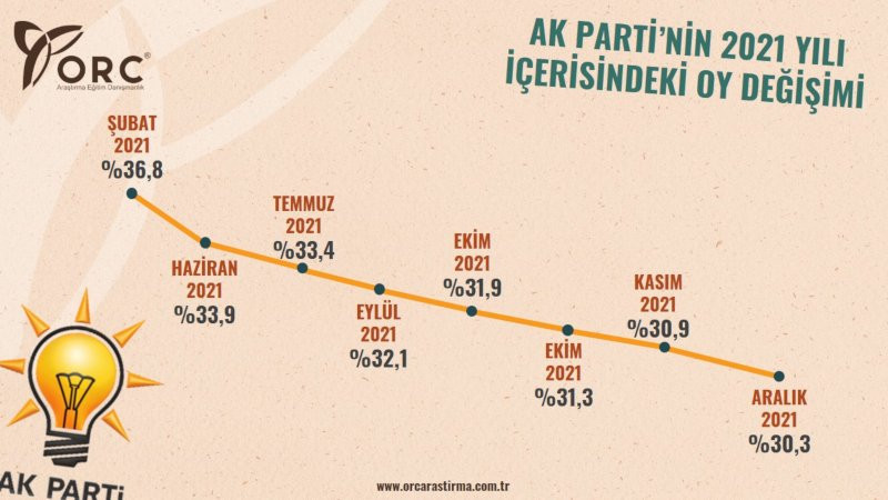 ORC'nin 2021 seçim anketleri sonucu: AKP'deki düşüş yüzde 6,5 - Resim : 1