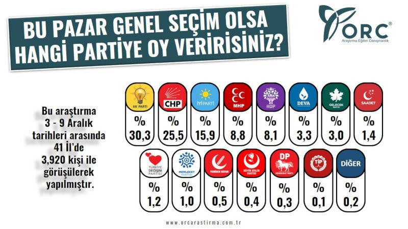 ORC'nin 2021 seçim anketleri sonucu: AKP'deki düşüş yüzde 6,5 - Resim : 2