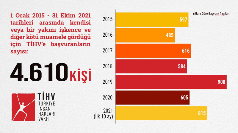 TİHV'den Bakan Gül'e: İşkence ülkemizin bir gerçeğidir - Resim : 1