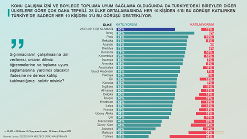 Ipsos'un araştırması: Sınırların mültecilere kapatılmasını en fazla destekleyen ülke Türkiye - Resim: 4