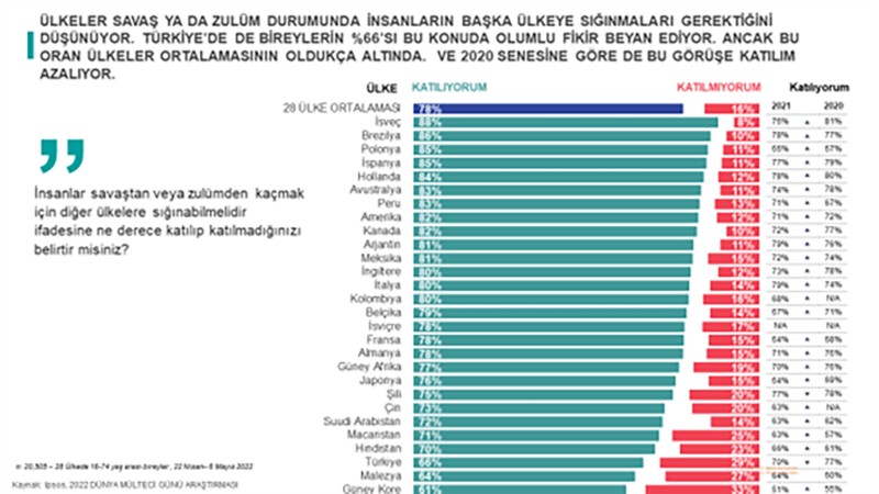 Ipsos'un araştırması: Sınırların mültecilere kapatılmasını en fazla destekleyen ülke Türkiye - Resim: 2