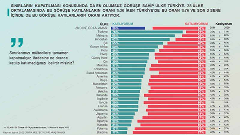 Ipsos'un araştırması: Sınırların mültecilere kapatılmasını en fazla destekleyen ülke Türkiye - Resim: 1