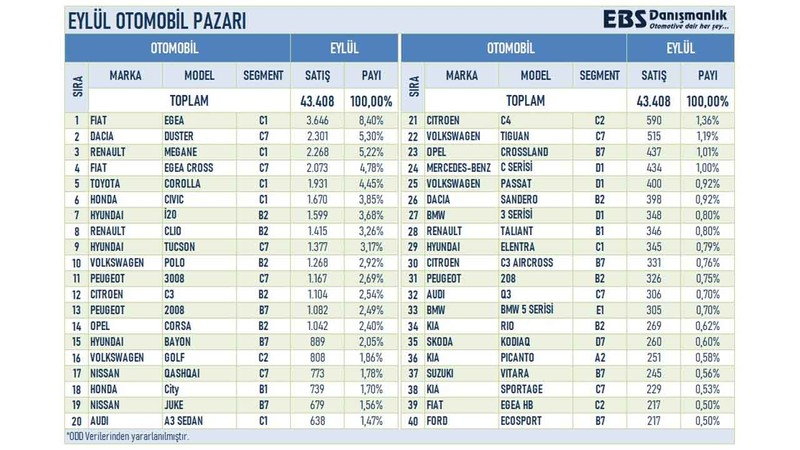 Eylül ayında Türkiye'de en çok hangi otomobil ve SUV modelleri satıldı? - Resim : 1