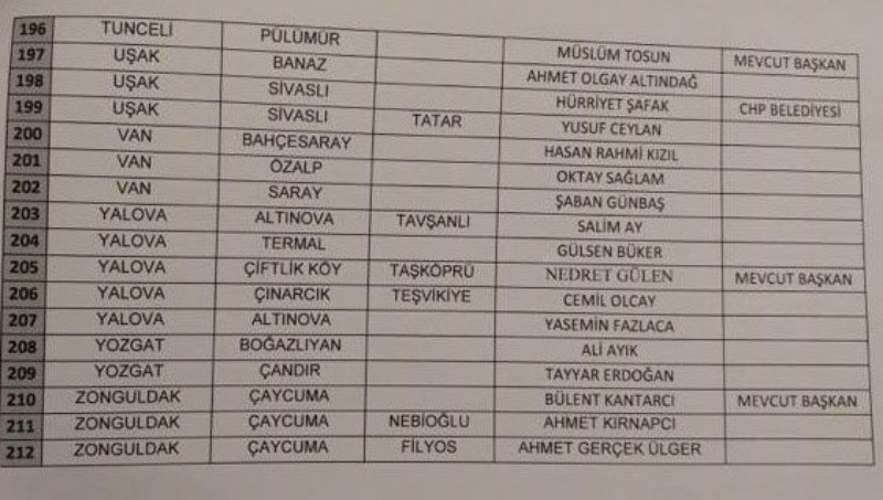 CHP'de 212 aday daha netleşti - Resim: 8
