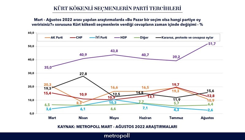 MetroPOLL anketi: Kürt seçmende AKP’nin oyu eridi, HDP yüzde 50’yi aştı - Resim : 1