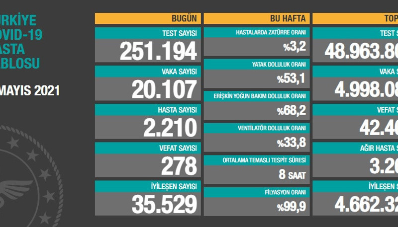 Türkiye'de Covid-19 nedeniyle 278 kişi daha hayatını kaybetti - Resim : 1