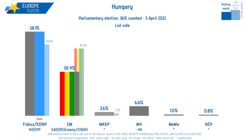 Macaristan'da genel seçim: Orban kazandı - Resim : 1