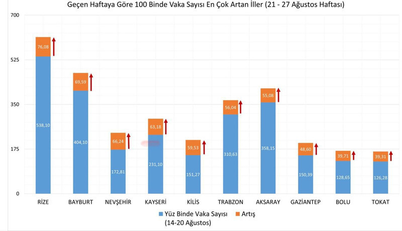 Covid-19’dan 269 kişi daha hayatını kaybetti - Resim : 2
