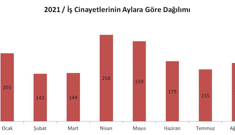 Türkiye'de ilk sekiz ayda en az 1494 işçi hayatını kaybetti - Resim : 1