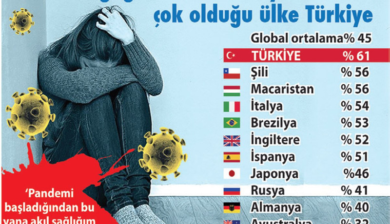 Araştırma: 'Akıl ve ruh sağlığınız ne durumda?' sorusuna 'kötü' diyenlerin oranı en çok Türkiye’de çıktı - Resim : 1