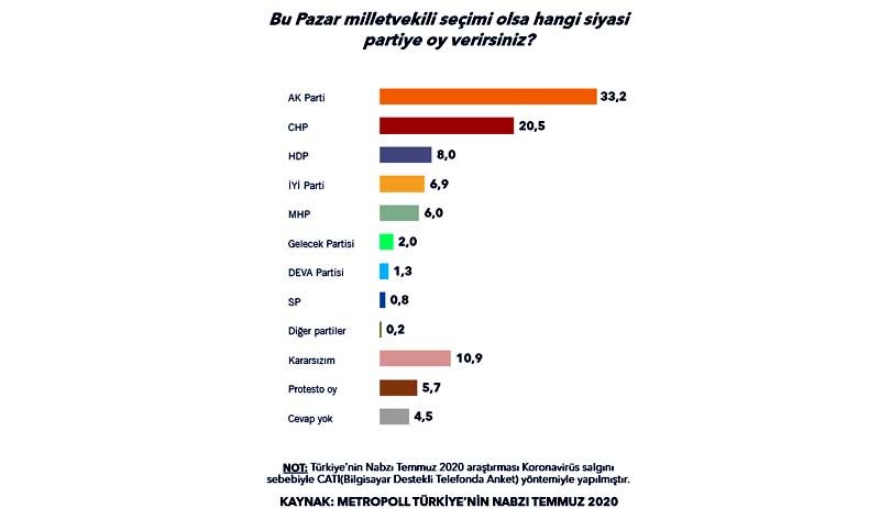 Son anket sonuçları: AKP'nin oyu yüzde 30'larda, yeni partiler yükselişte - Resim : 1