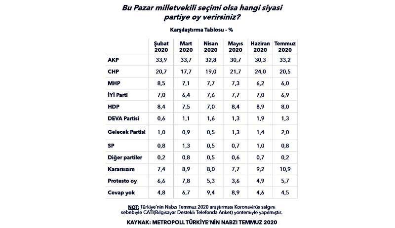 Son anket sonuçları: AKP'nin oyu yüzde 30'larda, yeni partiler yükselişte - Resim : 2