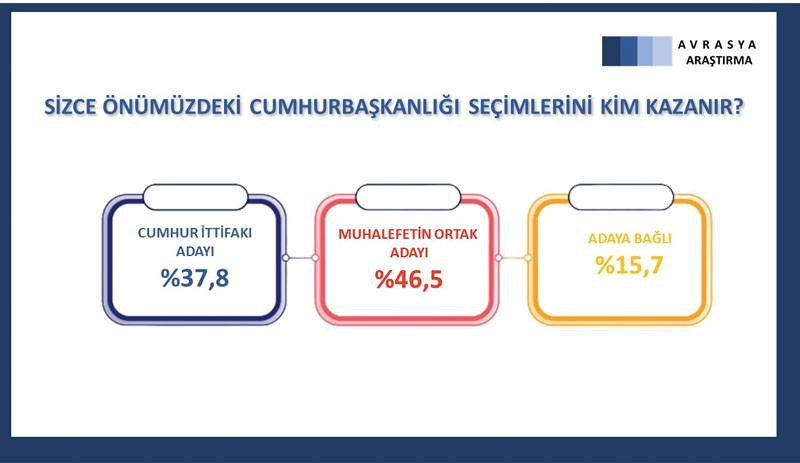 Son seçim anketi: Erdoğan her iki aday karşısında da kaybediyor - Resim: 7