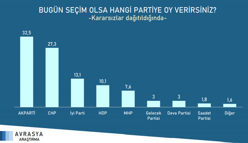 Anket: Cumhur İttifakı kendisine yeni ortaklar bulsa dahi baraj altında - Resim : 4