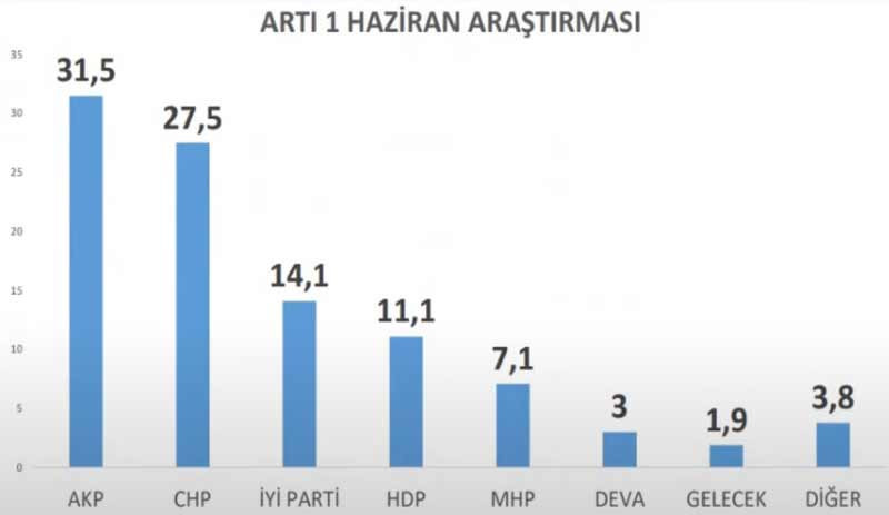 Anket: AKP ve MHP'nin oyları son 6 ayda eridi - Resim : 2