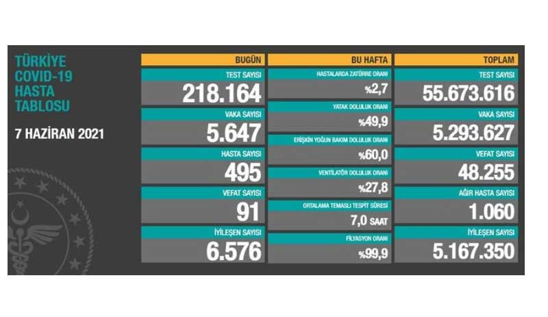 Coronavirus: Bir günde 5 bin 647 yeni vaka, 91 can kaybı - Resim : 1