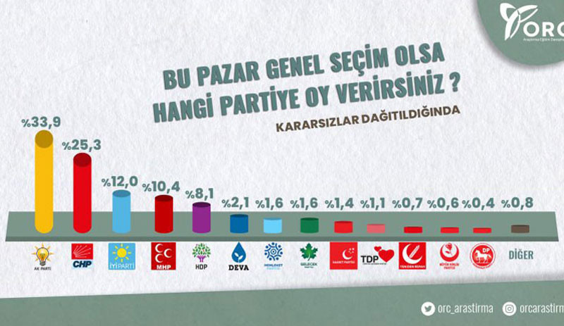 AKP'ye yakın anket şirketinin sonuçlarına göre, Erdoğan ilk kez kaybetti - Resim : 7