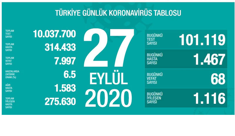 Türkiye'de Coronavirus nedeniyle 68 kişi daha hayatını kaybetti - Resim : 1