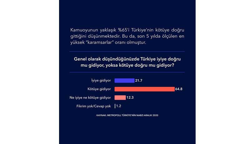 Türkiye'nin geldiği nokta: Yüzde 65'lik kesim ülkenin kötüye gittiğini düşünüyor - Resim : 1
