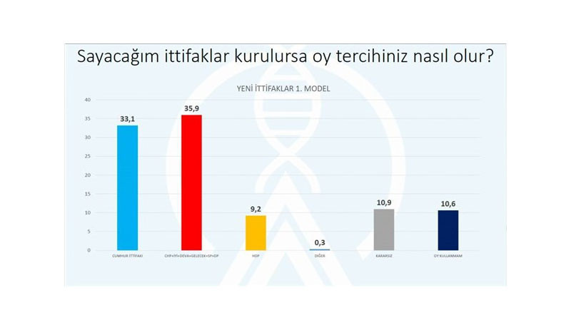 Ekim ayı anket sonuçları: AKP'nin oy oranında dikkat çeken düşüş - Resim : 2