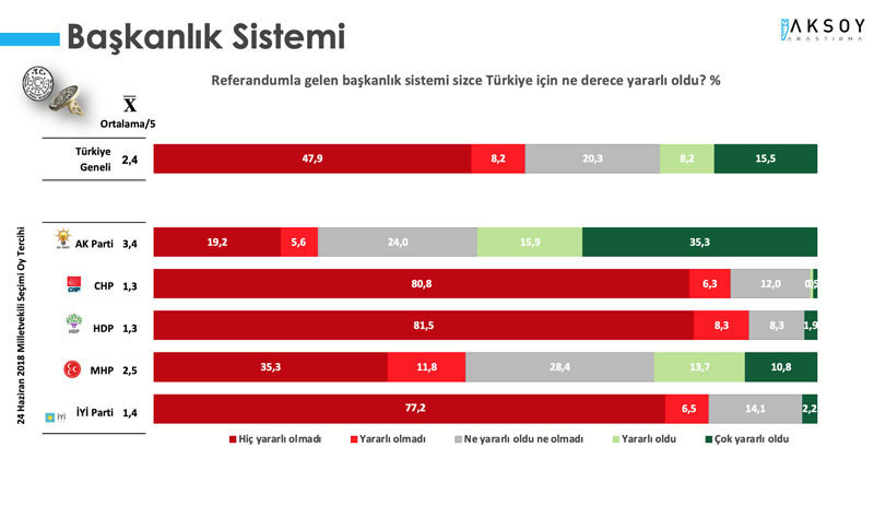 Memnuniyetsizlik arttı: Erdoğan’ın Cumhurbaşkanlığı görevini yapış tarzı beğenilmiyor - Resim : 6