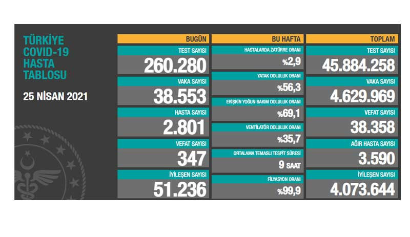 Son 24 saatte 347 kişi Coronavirus nedeniyle yaşamını yitirdi - Resim : 1