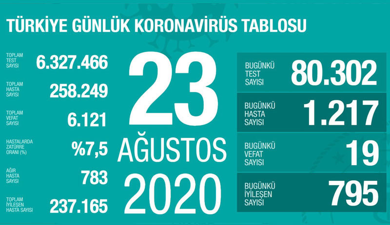 Güncel Coronavirus verileri: 19 kişi hayatını kaybetti - Resim : 1