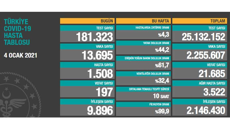 Vaka sayısı azalmıyor: Bir günde 197 kişi yaşamını yitirdi - Resim : 1