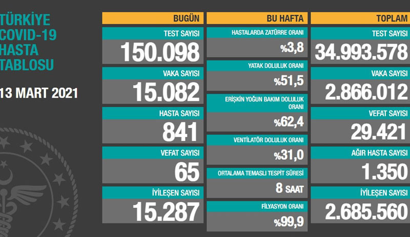 Sağlık Bakanlığı güncel Coronavirus tablosunu açıkladı - Resim : 1