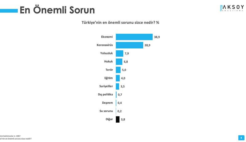 Anket: Yavaş, İmamoğlu ve Akşener Erdoğan'ı geçti - Resim : 7