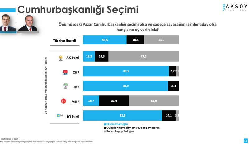 Anket: Yavaş, İmamoğlu ve Akşener Erdoğan'ı geçti - Resim : 3