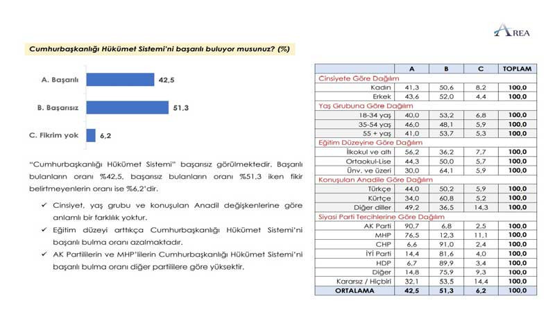 Area anket sonuçları: AKP'nin oy oranında düşüş gözlendi, katılımcılar 'Soylu istifa etmeli' dedi - Resim : 2