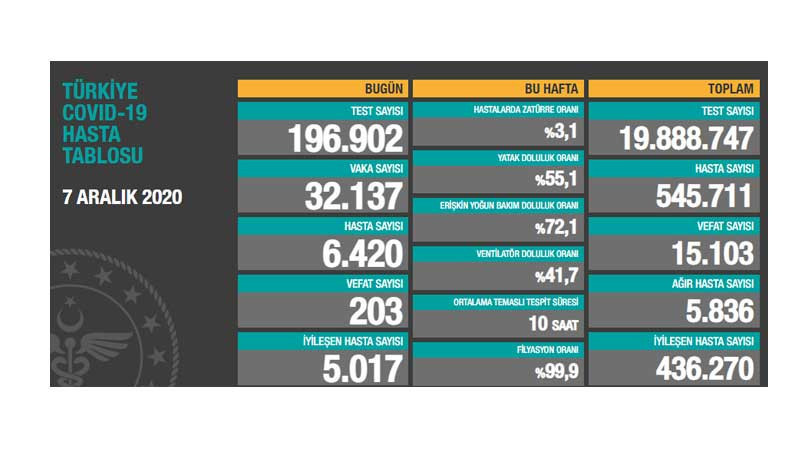 Rekor vefat sayısı: 203 kişi hayatını kaybetti, 32 bin 137 yeni vaka - Resim : 1
