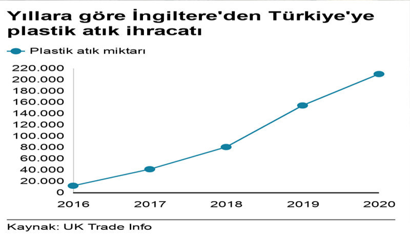 İngiltere'deki plastik atıkların yaklaşık yüzde 40'ı Türkiye'de - Resim : 1
