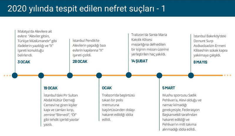 2020 yılında dinç ve inanç bağlantılı 14 nefret suçu işlendi - Resim : 4