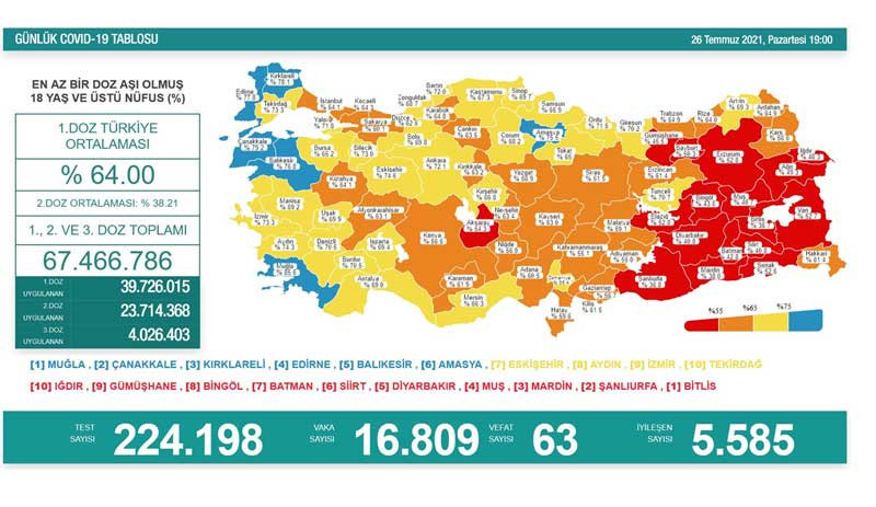 Vaka sayısı 16 bini aştı, vefat sayısı yükseldi - Resim : 1