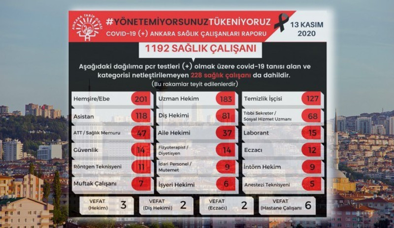 Ankara Tabip Odası açıkladı: Kentte 1192 sağlıkçı Covid-19'a yakalandı - Resim : 1